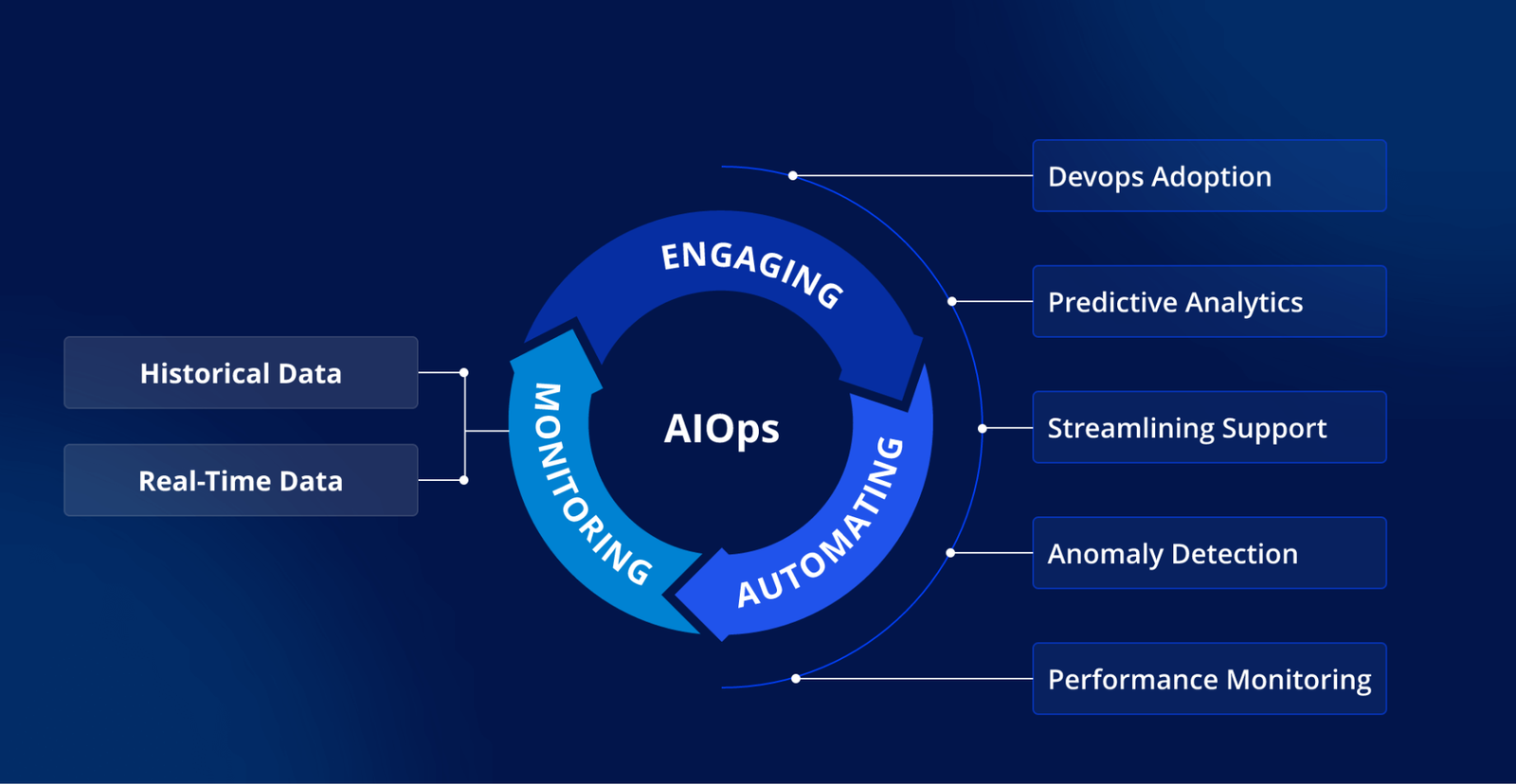 AIOps Transforms Raw IT Data into Intelligent Automation