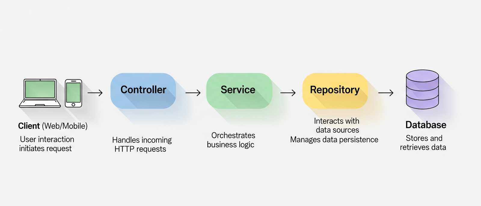 Spring Boot REST API Flow: Client → Controller → Service → Repository → Database