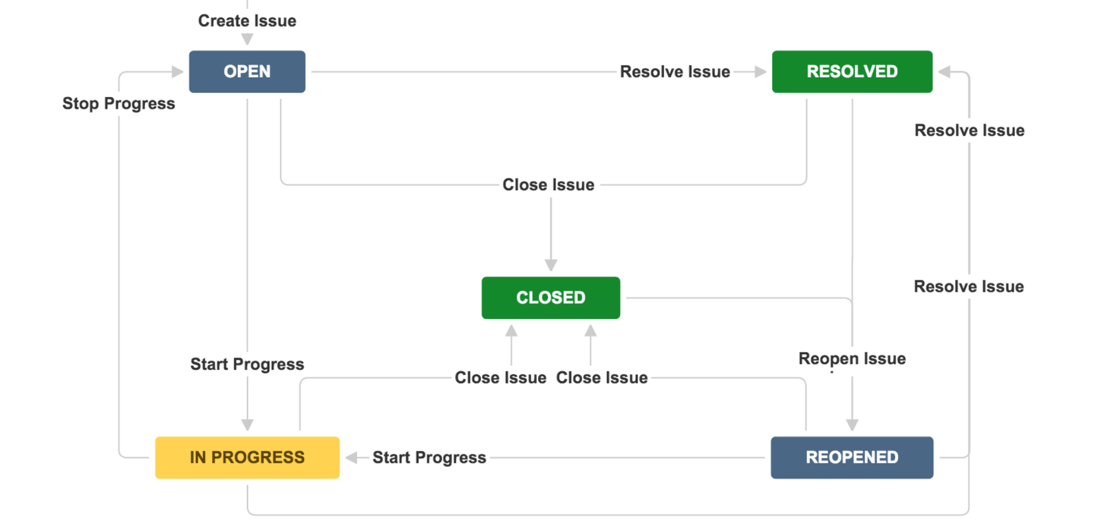 Jira Customization